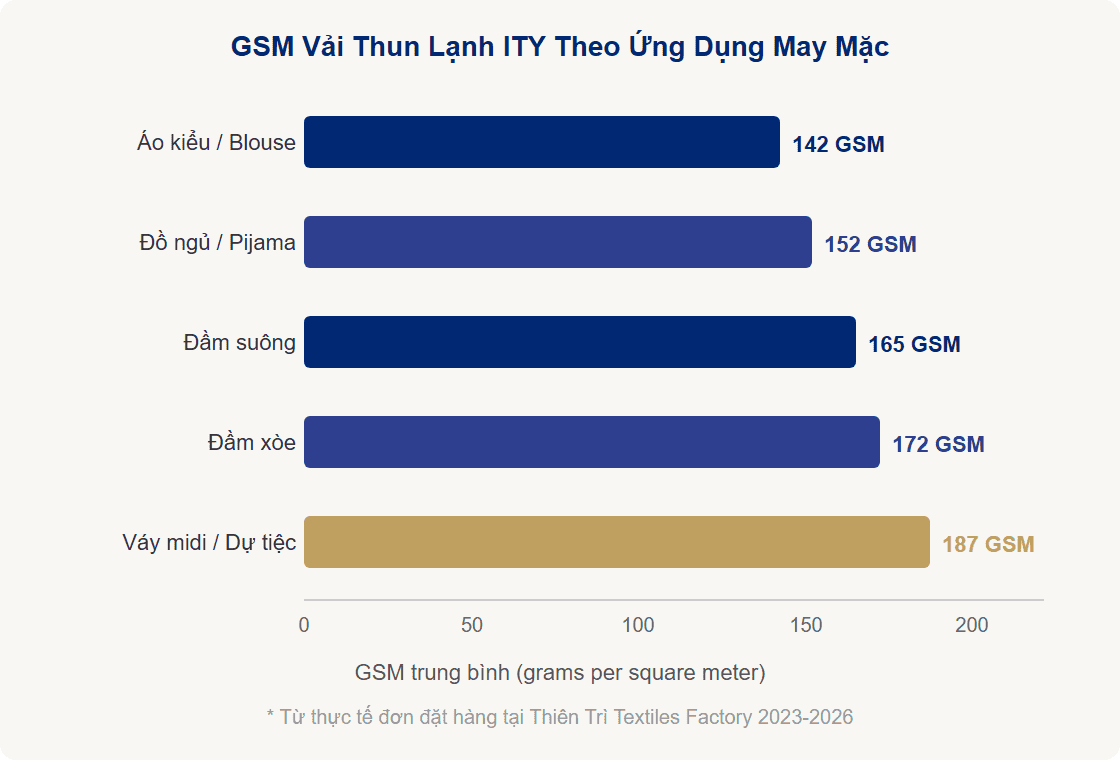Bieu do GSM vai thun lanh ITY theo tung ung dung may mac
