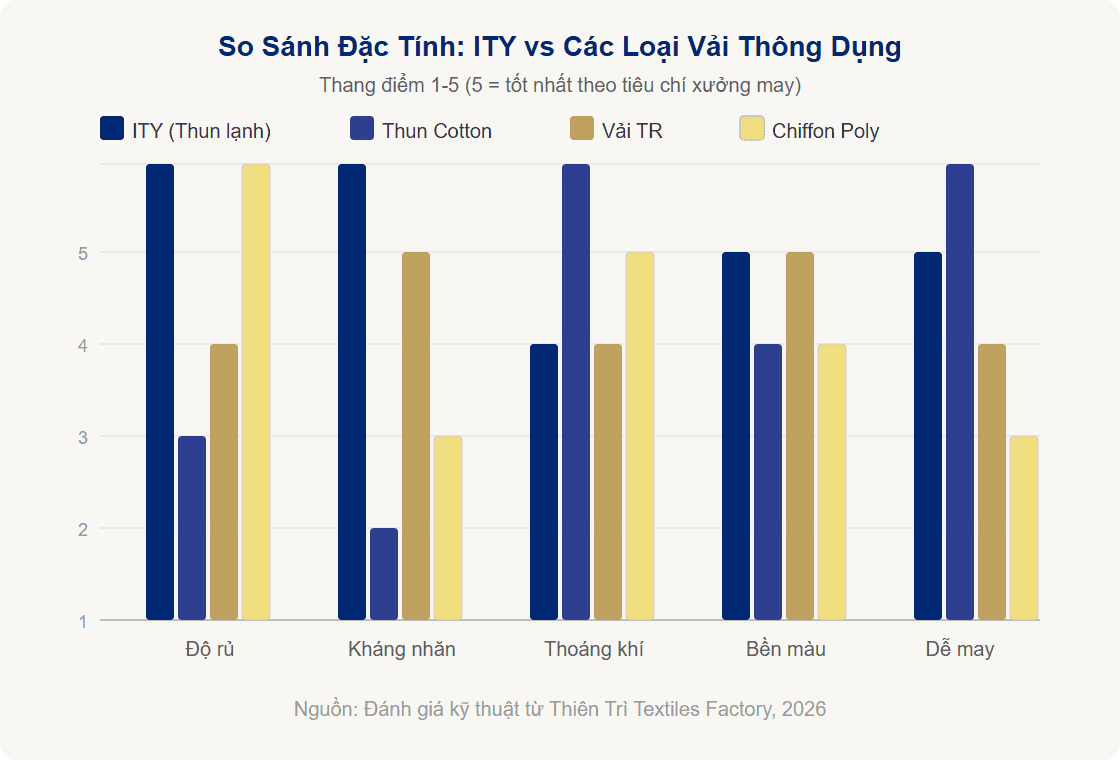Bieu do so sanh dac tinh vai thun lanh ITY voi thun cotton, vai TR va chiffon